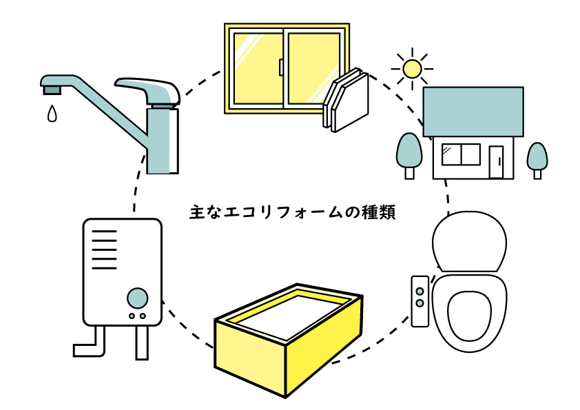 エコリフォームの種類画像